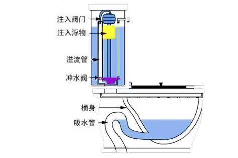 抽水馬桶工作原理