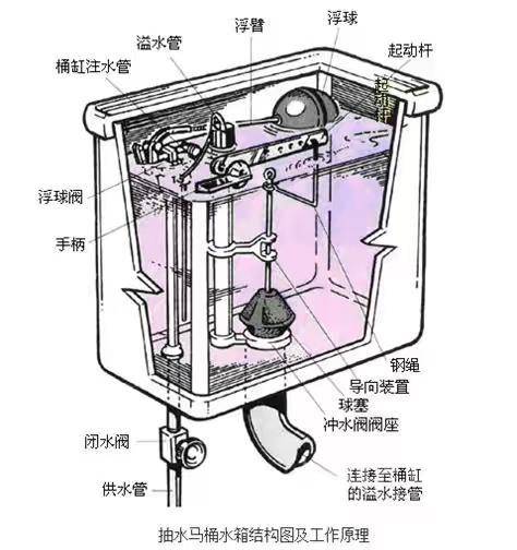 抽水馬桶工作原理